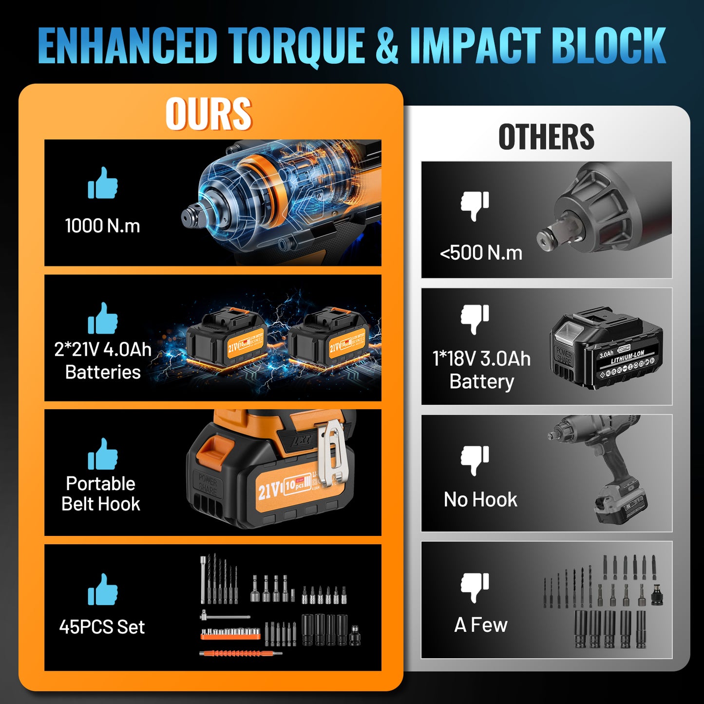 SPBTAR 1/2" Cordless Impact Wrench Kit, 1000N·m Brushless Motor, 21V 4.0Ah x2 Battery, 45PCS Socket & Drill Set for Car, Truck, RV, DIY