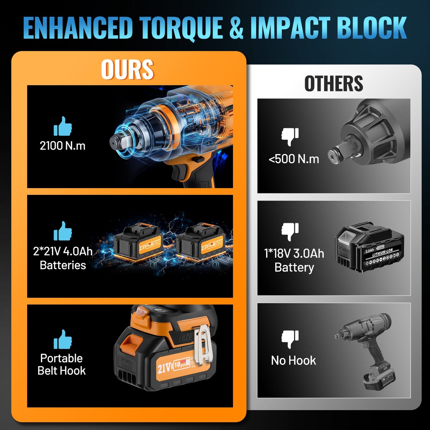 SPBTAR 3/4" Cordless Impact Wrench Kit, 2100N·m High Torque Brushless Motor, 21V 4.0Ah x2 Battery, 12PCS Socket Set for Car, Truck, RV, Farm & DIY
